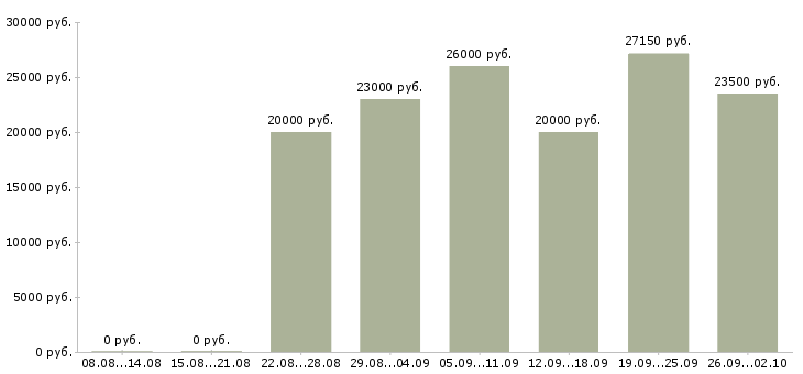 Вакансии на дому официально в Липецке - Медиана зарплат на дому официально в Липецке за 2 месяца