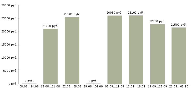 Вакансии на дому подработка в Казани - Медиана зарплат на дому подработка в Казани за 2 месяца