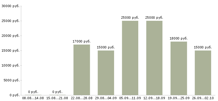 Вакансии на дому удаленная в Барнауле - Медиана зарплат на дому удаленная в Барнауле за 2 месяца