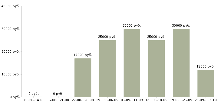 Вакансии на дому удаленная работа в Барнауле - Медиана зарплат на дому удаленная работа в Барнауле за 2 месяца