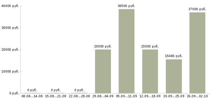 Вакансии на кассе в Белгороде - Медиана зарплат на кассе в Белгороде за 2 месяца