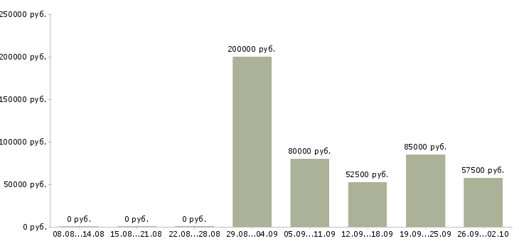 Вакансии начальник отдела обеспечения качества в Москве - Медиана зарплат начальник отдела обеспечения качества в Москве за 2 месяца