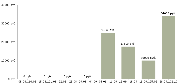 Вакансии оператор для работы на компьютере в Владимире - Медиана зарплат оператор для работы на компьютере в Владимире за 2 месяца