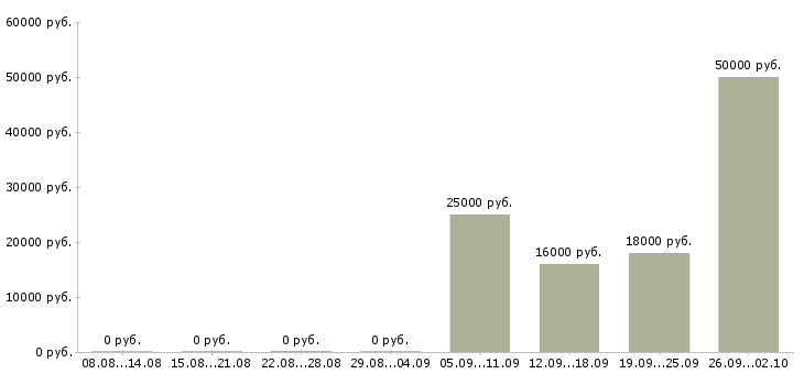Вакансии оператор для работы на компьютере в Воронеже - Медиана зарплат оператор для работы на компьютере в Воронеже за 2 месяца