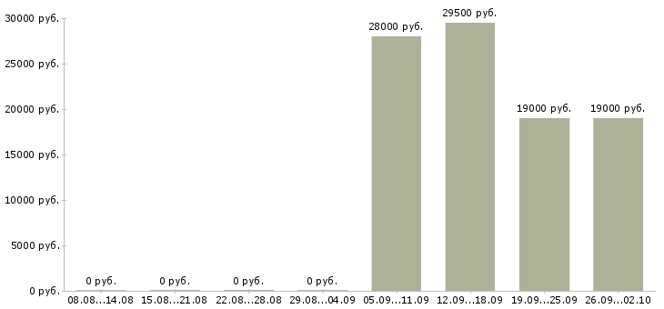 Вакансии оператор пк в офис в Ульяновске - Медиана зарплат оператор пк в офис в Ульяновске за 2 месяца