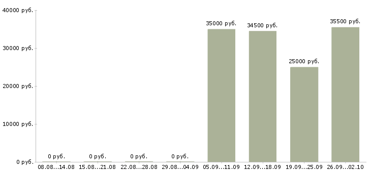 Вакансии оператор пк отдела продаж в Энгельсе - Медиана зарплат оператор пк отдела продаж в Энгельсе за 2 месяца