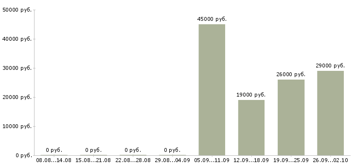 Вакансии ответственный курьер в Перми - Медиана зарплат ответственный курьер в Перми за 2 месяца