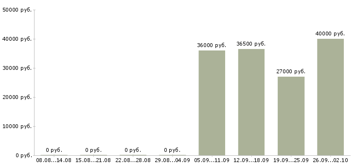 Вакансии ответственный секретарь в Новосибирске - Медиана зарплат ответственный секретарь в Новосибирске за 2 месяца