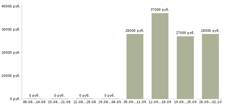 Вакансии повар в магазин Санкт-петербург - Медиана зарплат повар в магазин Санкт-петербург за 2 месяца