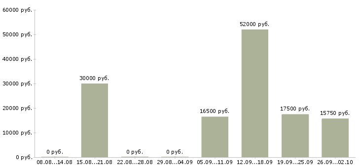 Вакансии подработка и работа Чувашия - Медиана зарплат подработка и работа Чувашия за 2 месяца
