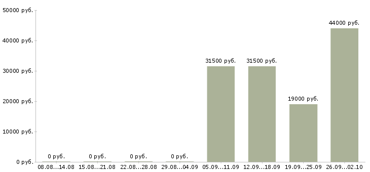 Вакансии помощник экономиста в Раменском - Медиана зарплат помощник экономиста в Раменском за 2 месяца