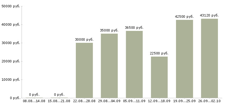 Вакансии приглашаются сотрудники в Липецке - Медиана зарплат приглашаются сотрудники в Липецке за 2 месяца