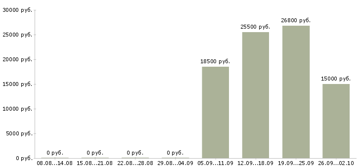 Вакансии продавец на выкладку товаров в Тюмени - Медиана зарплат продавец на выкладку товаров в Тюмени за 2 месяца