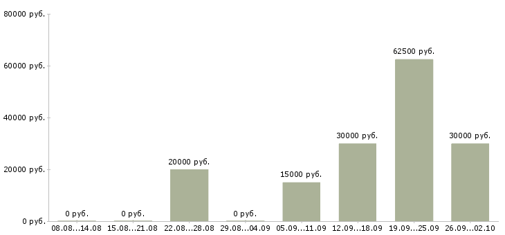 Вакансии продажа рекламы в Екатеринбурге - Медиана зарплат продажа рекламы в Екатеринбурге за 2 месяца