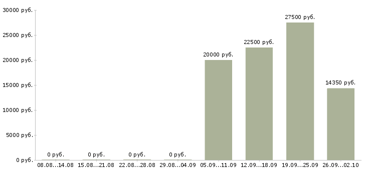 Вакансии промоутер подработка в Москве - Медиана зарплат промоутер подработка в Москве за 2 месяца