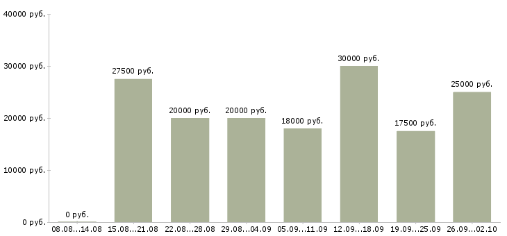 Вакансии работа для студентов в Волгограде - Медиана зарплат работа для студентов в Волгограде за 2 месяца