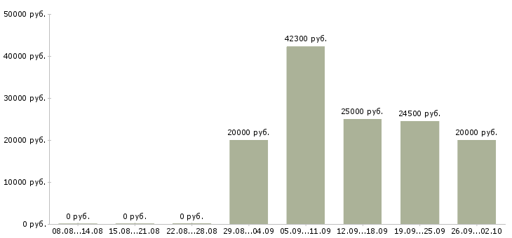 Вакансии работа на дому Нижний тагил - Медиана зарплат работа на дому Нижний тагил за 2 месяца