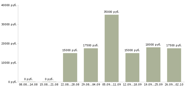 Вакансии работаем дома в интернете в Владивостоке - Медиана зарплат работаем дома в интернете в Владивостоке за 2 месяца