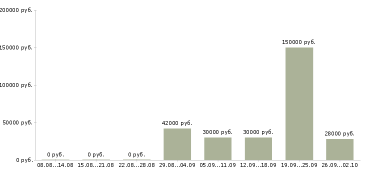 Вакансии рабочий в производство в Владивостоке - Медиана зарплат рабочий в производство в Владивостоке за 2 месяца