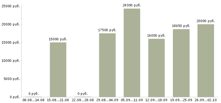 Вакансии рабочий по дому в Мурманске - Медиана зарплат рабочий по дому в Мурманске за 2 месяца
