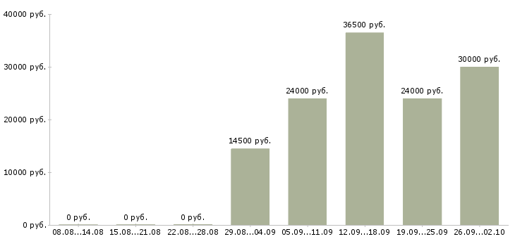 Вакансии рабочий по уборке Башкортостан - Медиана зарплат рабочий по уборке Башкортостан за 2 месяца