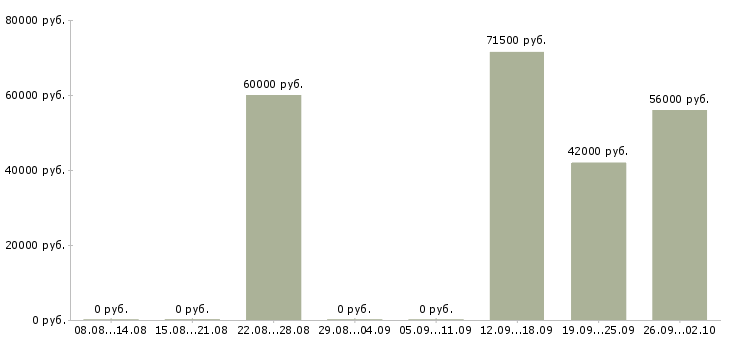 Вакансии разнорабочие вахта Карелия - Медиана зарплат разнорабочие вахта Карелия за 2 месяца