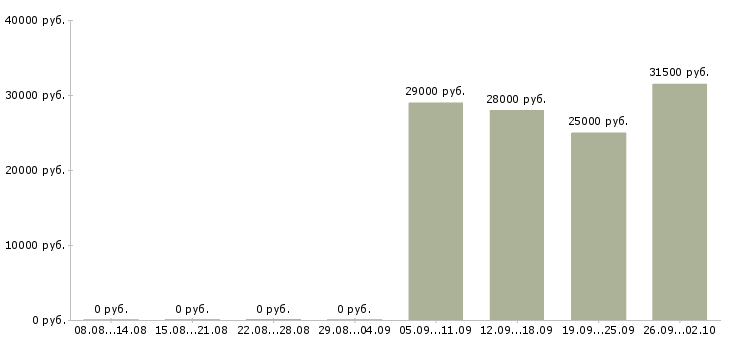 Вакансии разнорабочии в Обнинске - Медиана зарплат разнорабочии в Обнинске за 2 месяца