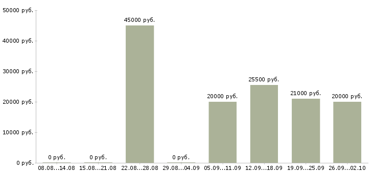 Вакансии руководитель группы в Челябинске - Медиана зарплат руководитель группы в Челябинске за 2 месяца