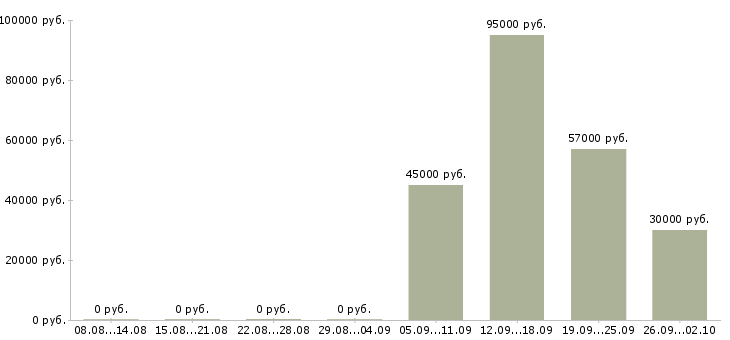 Вакансии руководитель группы сопровождения клиентов в Москве - Медиана зарплат руководитель группы сопровождения клиентов в Москве за 2 месяца