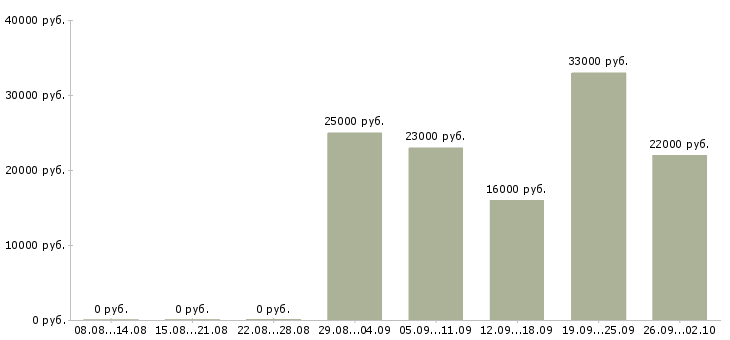 Вакансии руководитель по продажам Ингушетия - Медиана зарплат руководитель по продажам Ингушетия за 2 месяца
