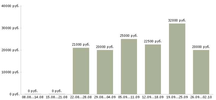 Вакансии с интернет магазином в Ярославле - Медиана зарплат с интернет магазином в Ярославле за 2 месяца