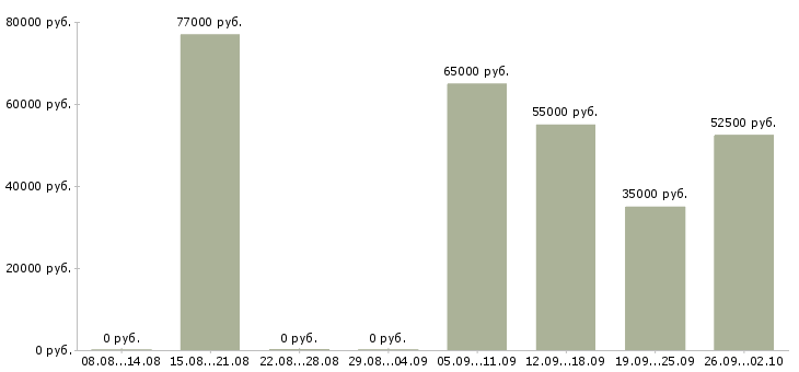 Вакансии с получением жилья в Волгограде - Медиана зарплат с получением жилья в Волгограде за 2 месяца