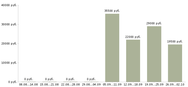 Вакансии секретарь руководителю в Домодедово - Медиана зарплат секретарь руководителю в Домодедово за 2 месяца