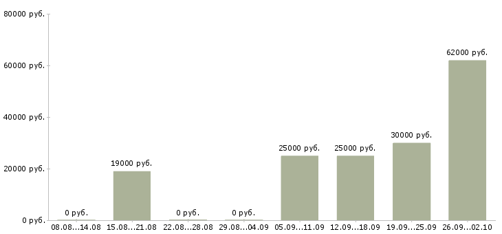 Вакансии сотрудник для работы на пк в Перми - Медиана зарплат сотрудник для работы на пк в Перми за 2 месяца