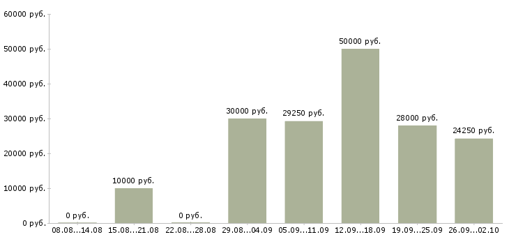 Вакансии сотрудник магазина в Подольске - Медиана зарплат сотрудник магазина в Подольске за 2 месяца