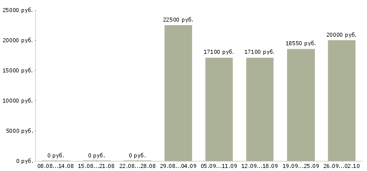 Вакансии сотрудник магазина в Рязани - Медиана зарплат сотрудник магазина в Рязани за 2 месяца