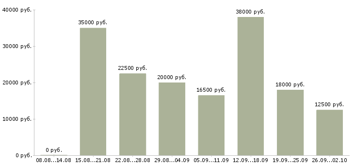 Вакансии сотрудник на дому с обучением в Саратове - Медиана зарплат сотрудник на дому с обучением в Саратове за 2 месяца