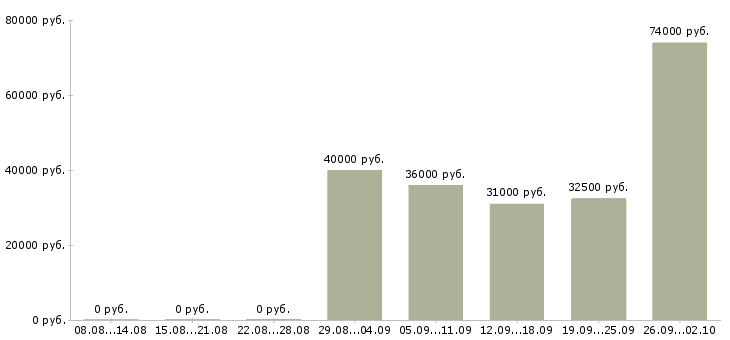 Вакансии сотрудник офиса в Мурманске - Медиана зарплат сотрудник офиса в Мурманске за 2 месяца
