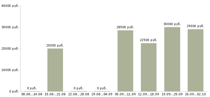 Вакансии сотрудники на своем пк в Хабаровске - Медиана зарплат сотрудники на своем пк в Хабаровске за 2 месяца