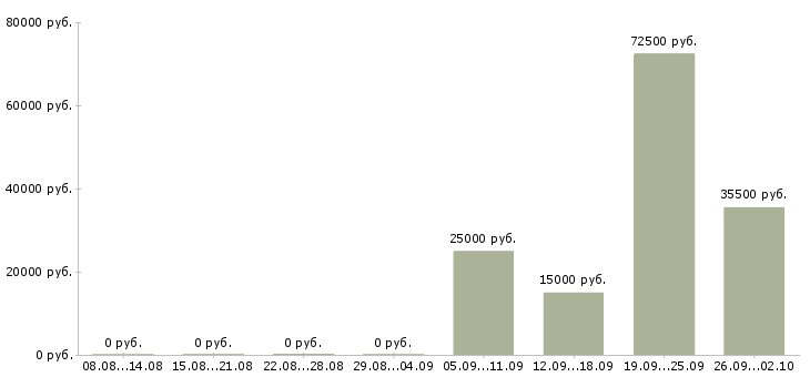Вакансии специалист по активным продажам Карелия - Медиана зарплат специалист по активным продажам Карелия за 2 месяца