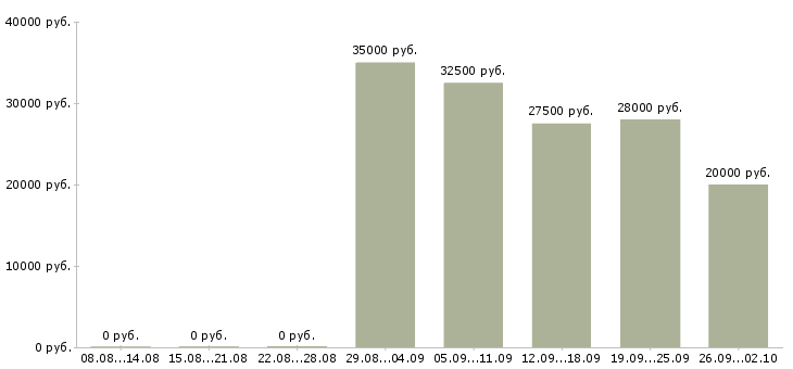Вакансии специалист по работе клиентами Набережные челны - Медиана зарплат специалист по работе клиентами Набережные челны за 2 месяца