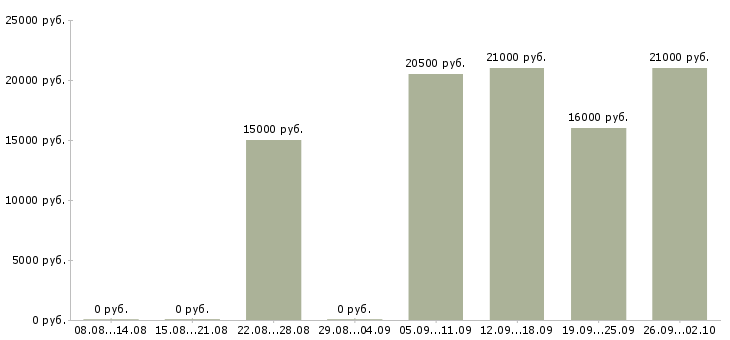 Вакансии специалист по работе с информацией Дагестан - Медиана зарплат специалист по работе с информацией Дагестан за 2 месяца