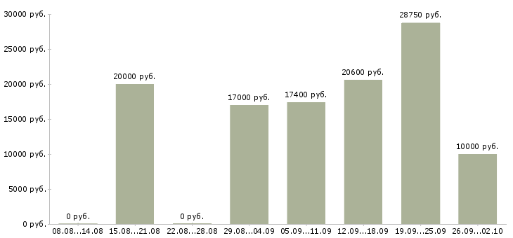 Вакансии специалисты по работе с клиентами в Пензе - Медиана зарплат специалисты по работе с клиентами в Пензе за 2 месяца