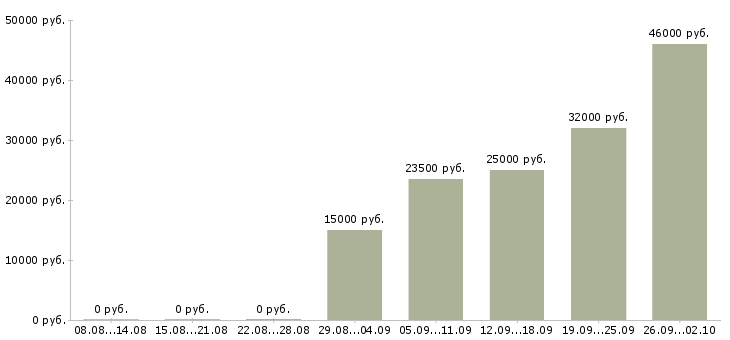Вакансии столовая в Перми - Медиана зарплат столовая в Перми за 2 месяца
