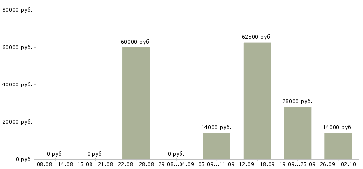 Вакансии столовая в Ярославле - Медиана зарплат столовая в Ярославле за 2 месяца