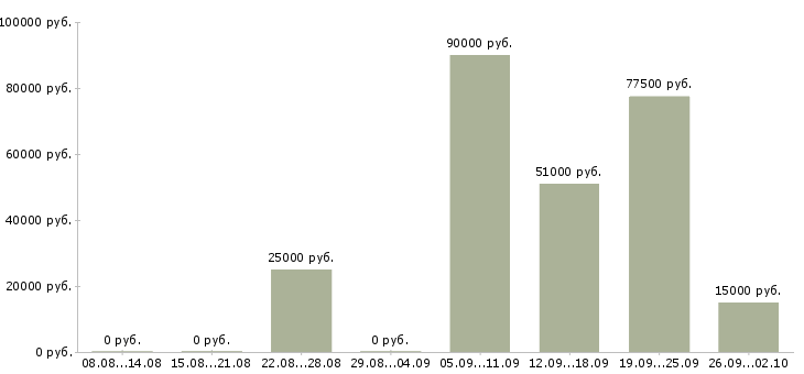 Вакансии технолог по производству в Красноярске - Медиана зарплат технолог по производству в Красноярске за 2 месяца