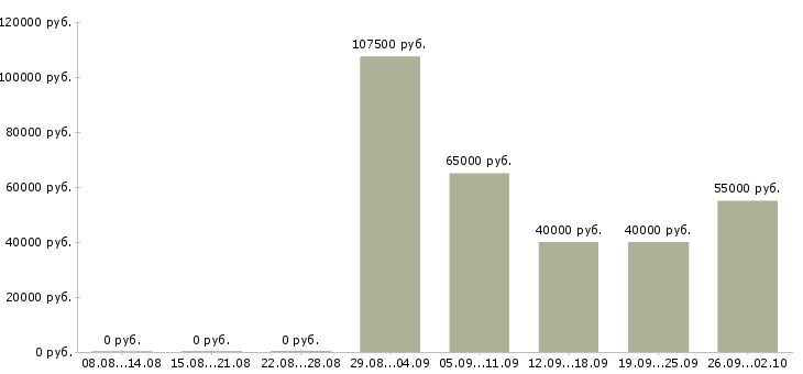 Вакансии требуется косметолог в Москве - Медиана зарплат требуется косметолог в Москве за 2 месяца