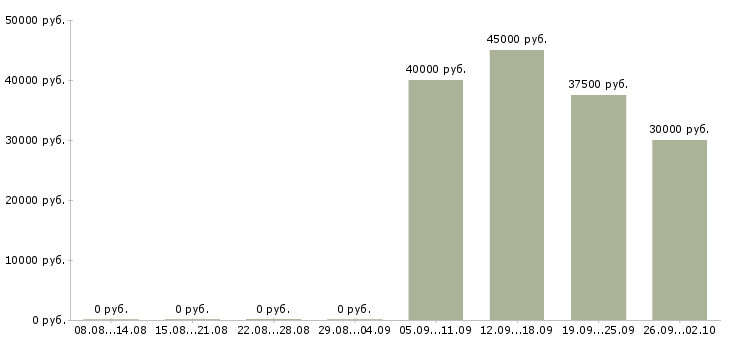 Вакансии требуется монтажник Санкт-петербург - Медиана зарплат требуется монтажник Санкт-петербург за 2 месяца