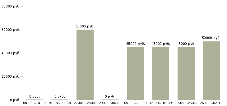 Вакансии требуется разнорабочие Карелия - Медиана зарплат требуется разнорабочие Карелия за 2 месяца