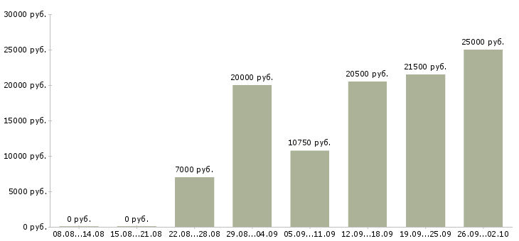 Вакансии требуются менеджеры по продажам в Барнауле - Медиана зарплат требуются менеджеры по продажам в Барнауле за 2 месяца